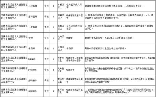 招聘啦 有编制 梁溪区卫计局下属医疗卫生事业单位公开招聘87名工作人员